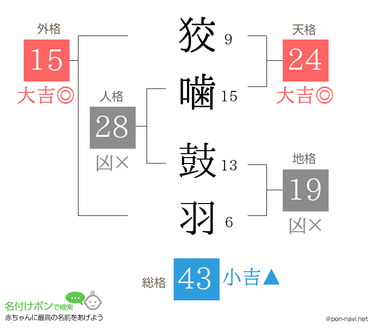 狡噛 鼓羽さんの姓名判断結果
