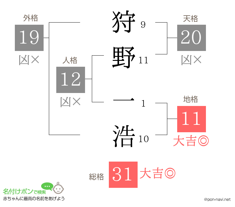 狩野 一浩さんの姓名判断結果