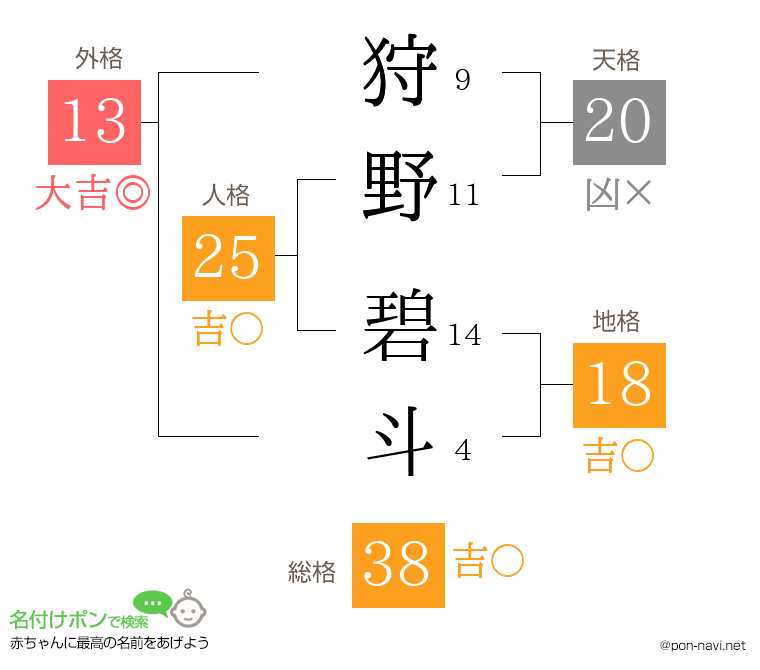 狩野 碧斗さんの姓名判断結果