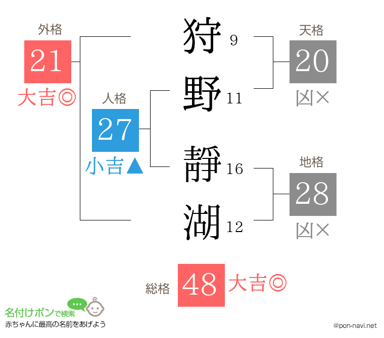 狩野 靜湖さんの姓名判断結果