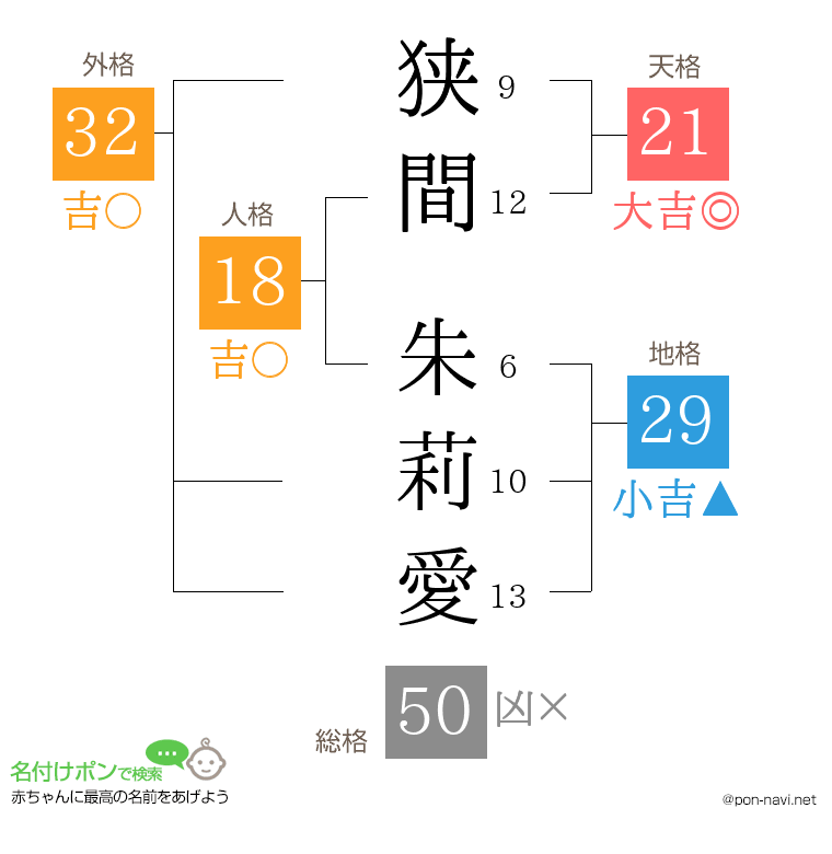 狭間 朱莉愛さんの姓名判断結果