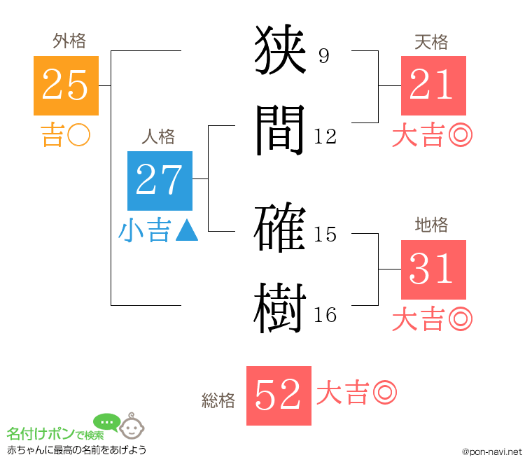 狭間 確樹さんの姓名判断結果