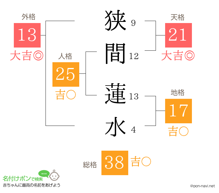 狭間 蓮水さんの姓名判断結果