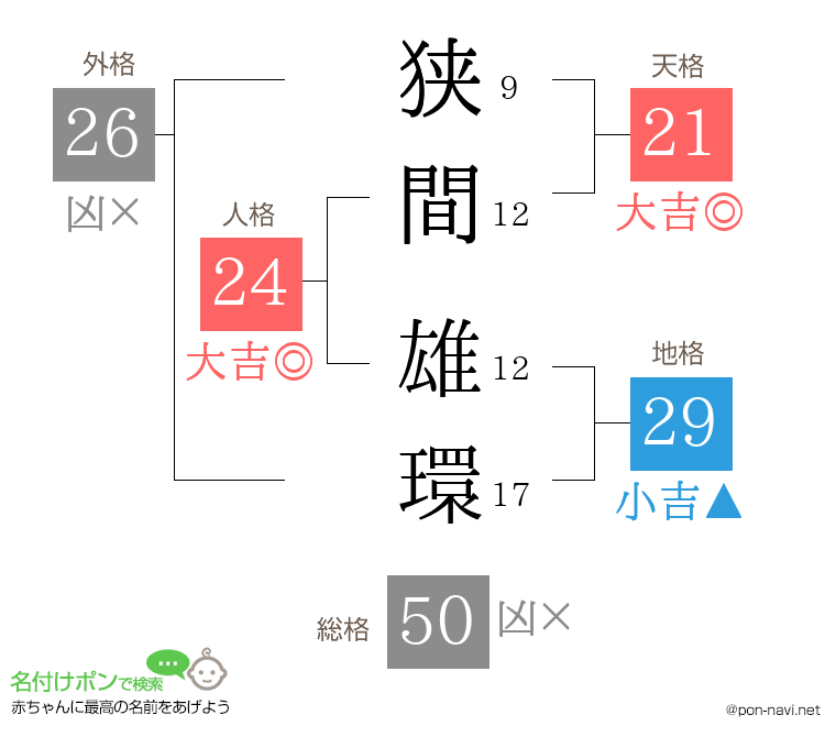 狭間 雄環さんの姓名判断結果