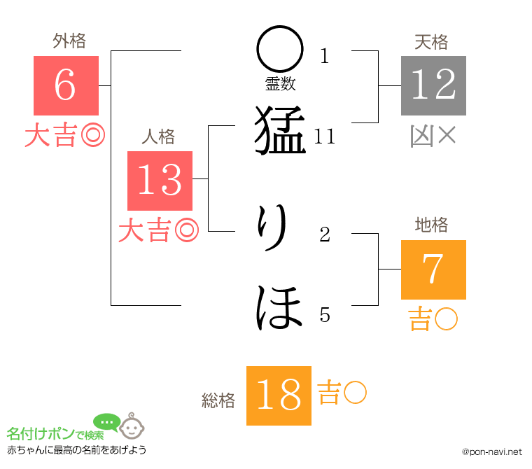 猛 りほさんの姓名判断結果