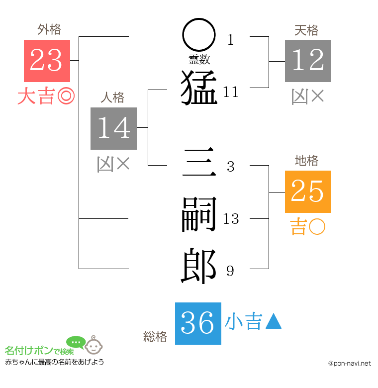 猛 三嗣郎さんの姓名判断結果