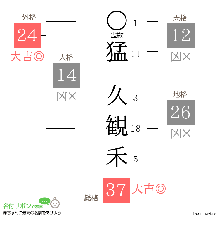 猛 久観禾さんの姓名判断結果