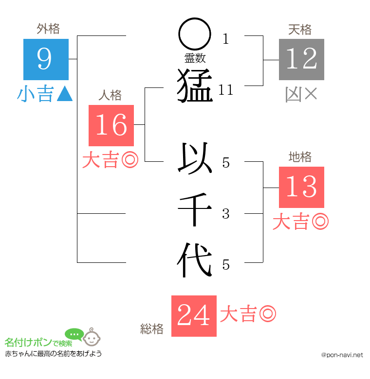 猛 以千代さんの姓名判断結果