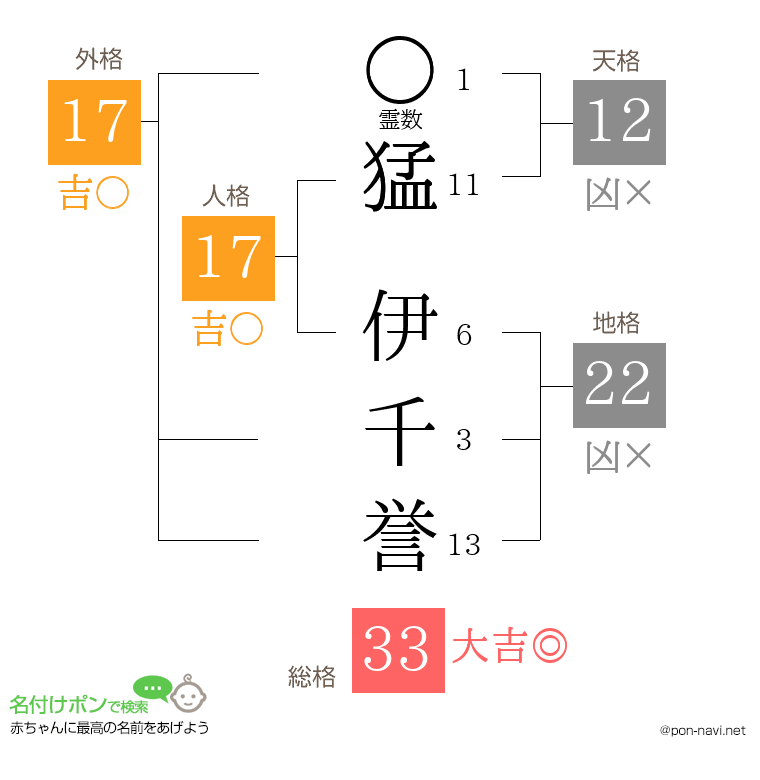 猛 伊千誉さんの姓名判断結果