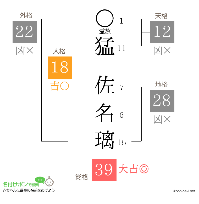 猛 佐名璃さんの姓名判断結果