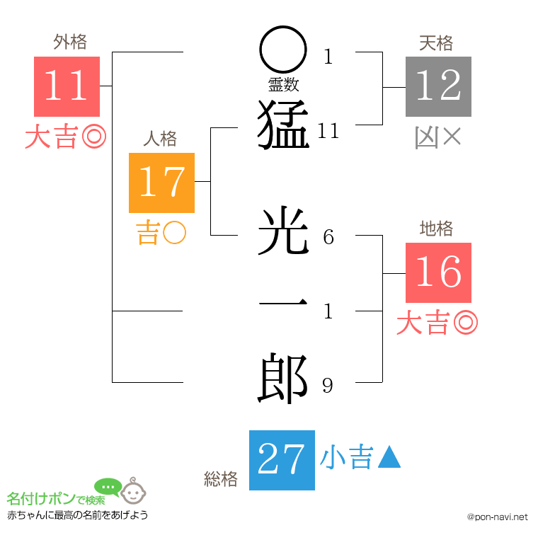 猛 光一郎さんの姓名判断結果