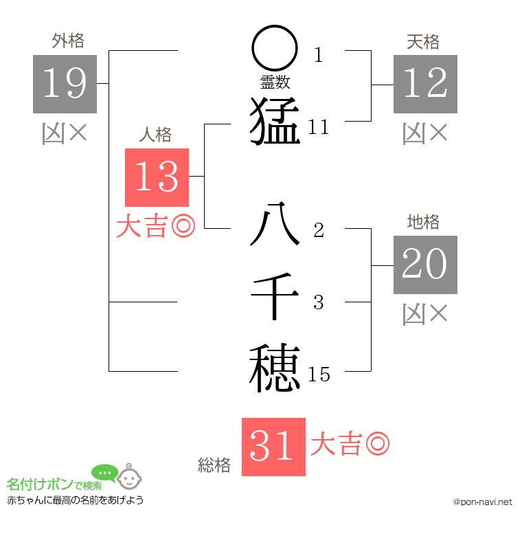猛 八千穂さんの姓名判断結果