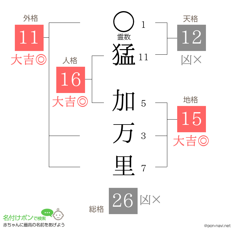 猛 加万里さんの姓名判断結果
