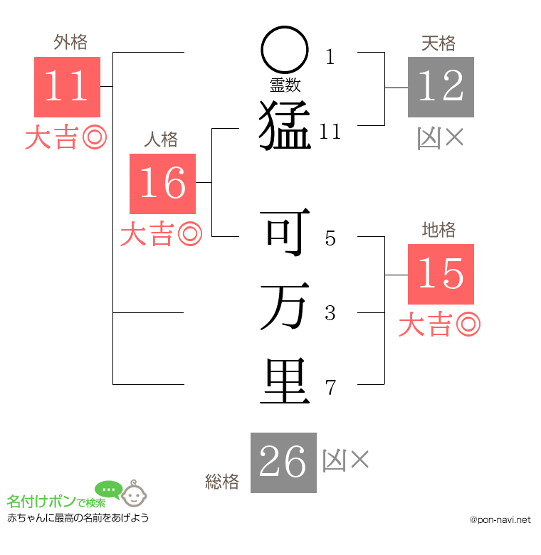 猛 可万里さんの姓名判断結果