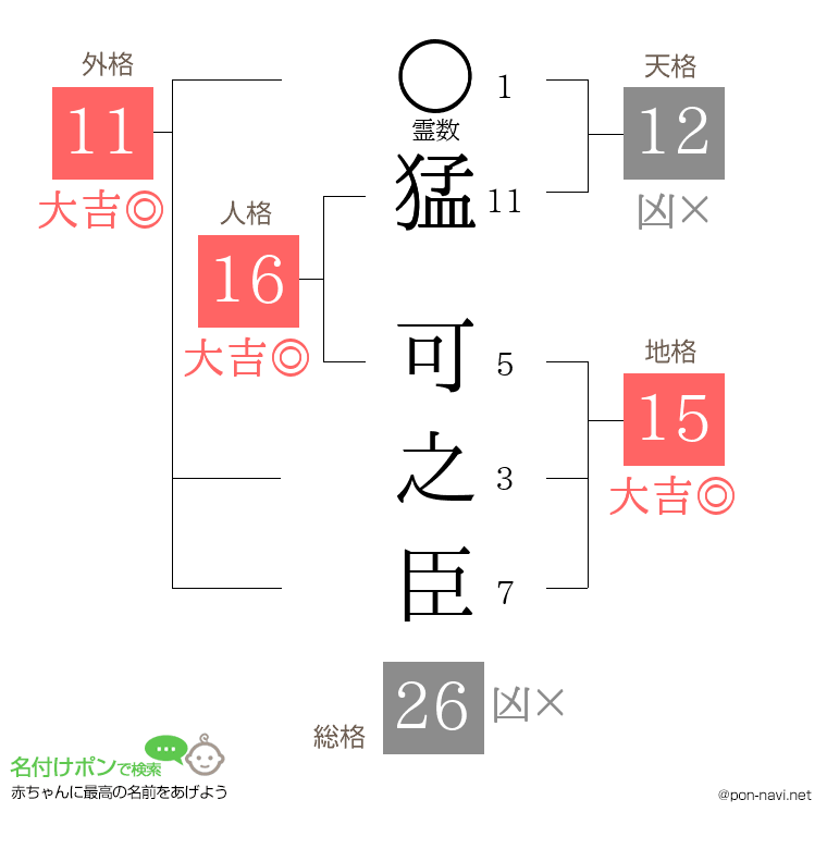 猛 可之臣さんの姓名判断結果
