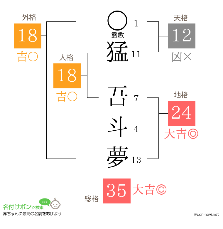 猛 吾斗夢さんの姓名判断結果