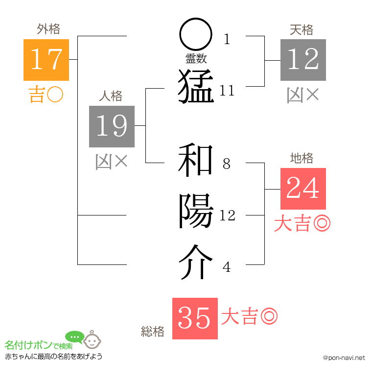 猛 和陽介さんの姓名判断結果