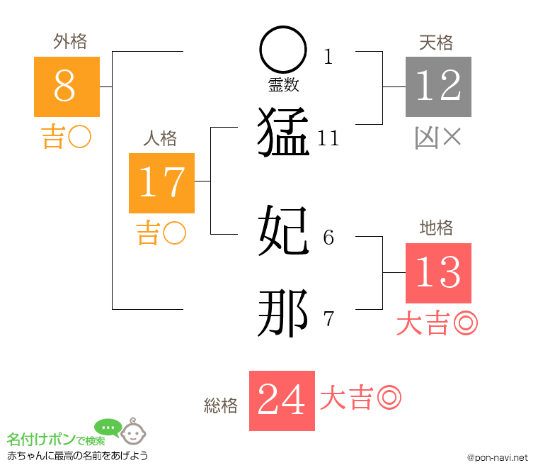 猛 妃那さんの姓名判断結果