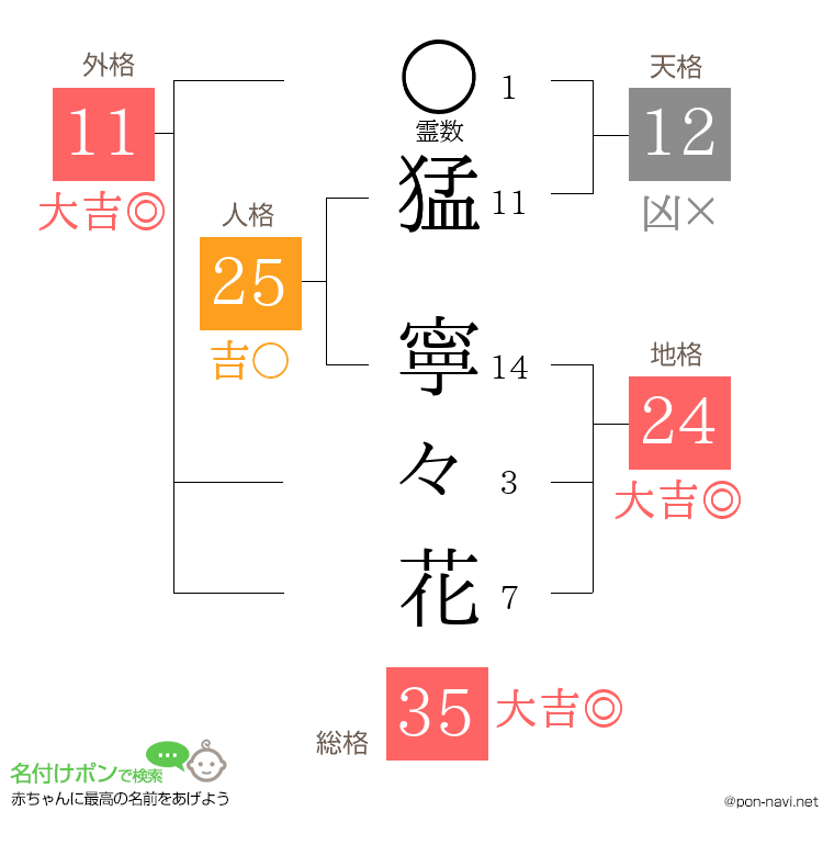 猛 寧々花さんの姓名判断結果