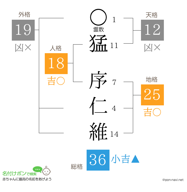 猛 序仁維さんの姓名判断結果