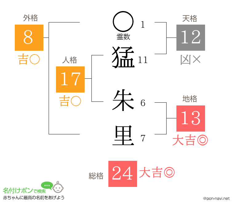 猛 朱里さんの姓名判断結果