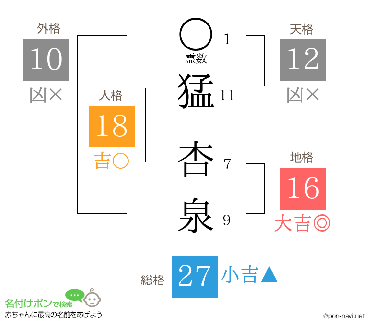 猛 杏泉さんの姓名判断結果