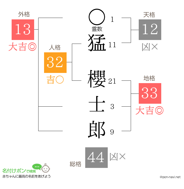 猛 櫻士郎さんの姓名判断結果