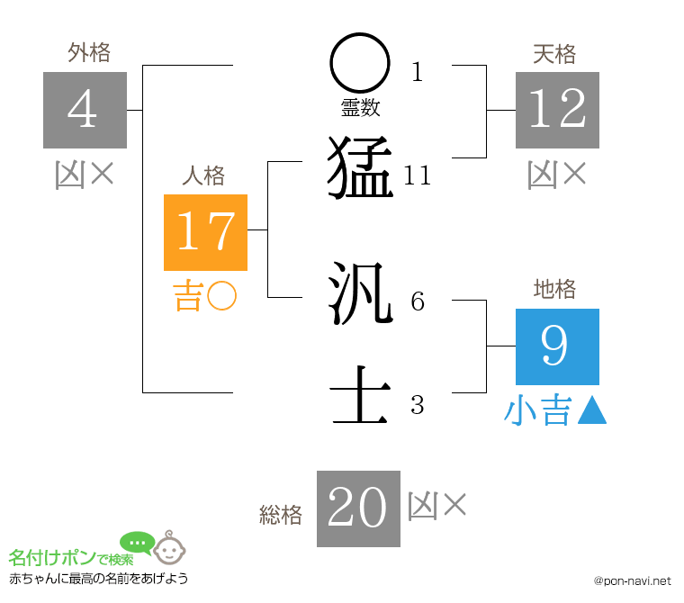 猛 汎士さんの姓名判断結果