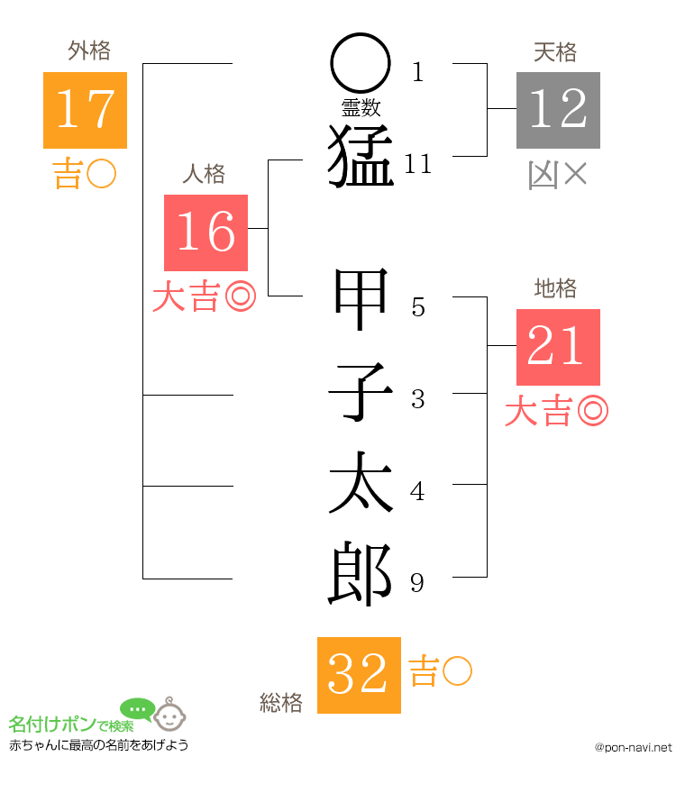 猛 甲子太郎さんの姓名判断結果