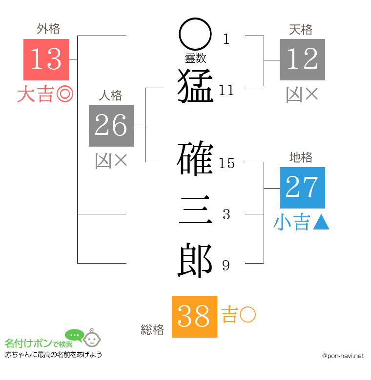 猛 確三郎さんの姓名判断結果