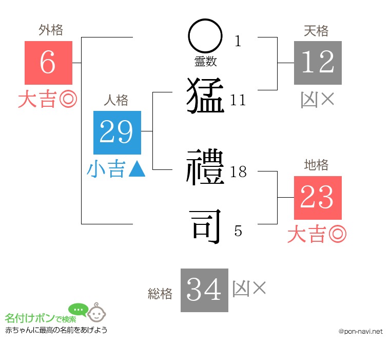 猛 禮司さんの姓名判断結果