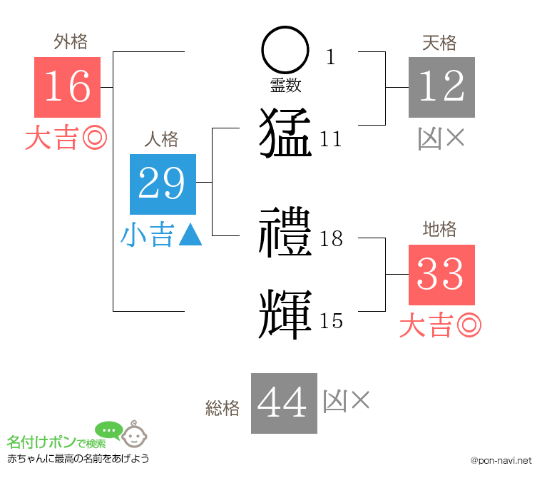 猛 禮輝さんの姓名判断結果