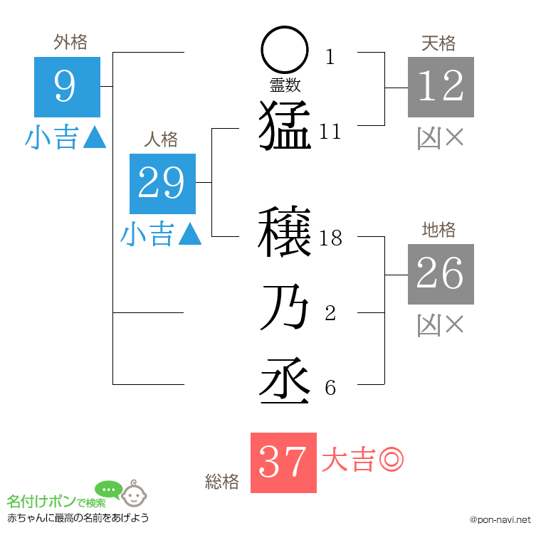 猛 穣乃丞さんの姓名判断結果
