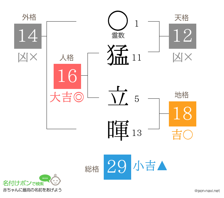 猛 立暉さんの姓名判断結果