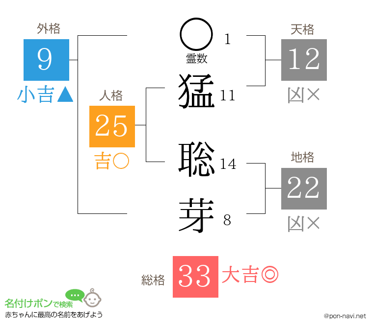 猛 聡芽さんの姓名判断結果