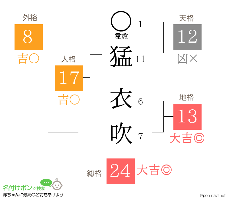 猛 衣吹さんの姓名判断結果