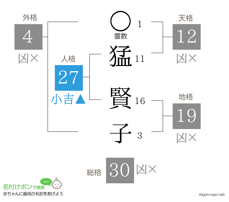猛 賢子さんの姓名判断結果