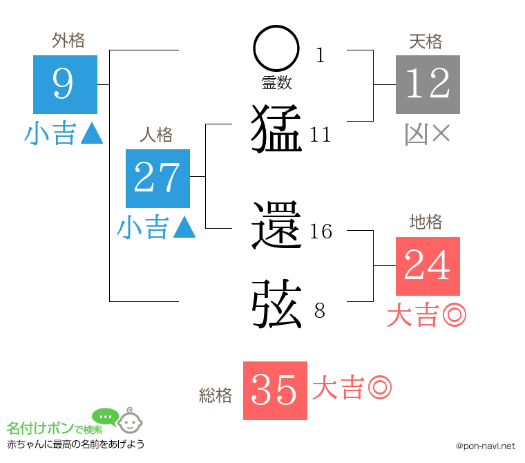 猛 還弦さんの姓名判断結果