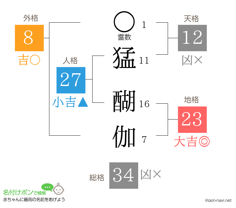 猛 醐伽さんの姓名判断結果