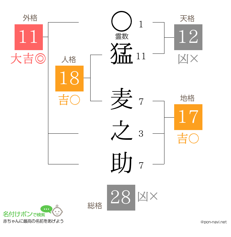 猛 麦之助さんの姓名判断結果