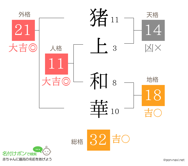 猪上 和華さんの姓名判断結果