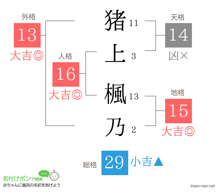 猪上 楓乃さんの姓名判断結果