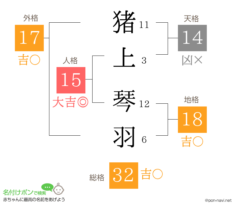 猪上 琴羽さんの姓名判断結果