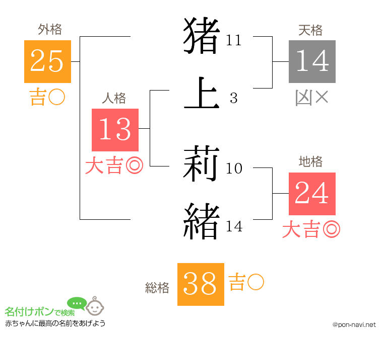 猪上 莉緒さんの姓名判断結果