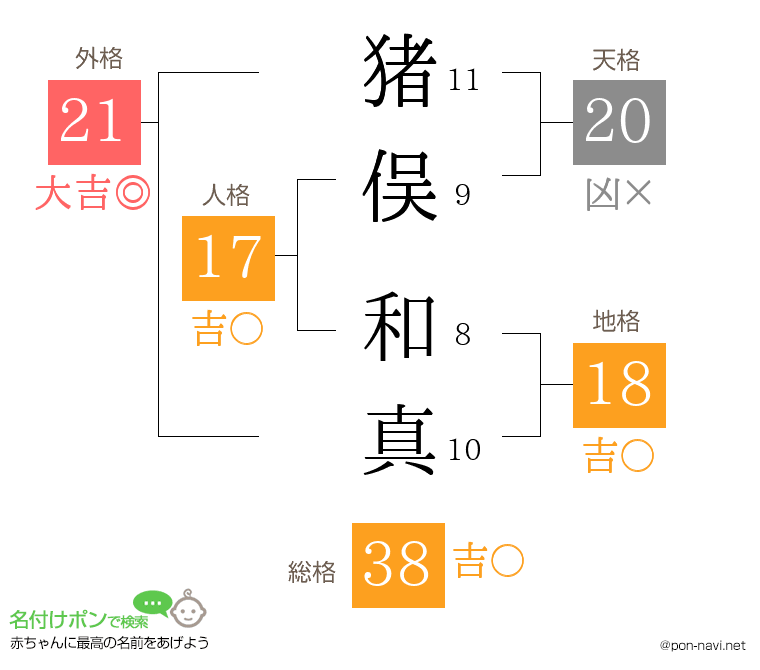 猪俣 和真さんの姓名判断結果