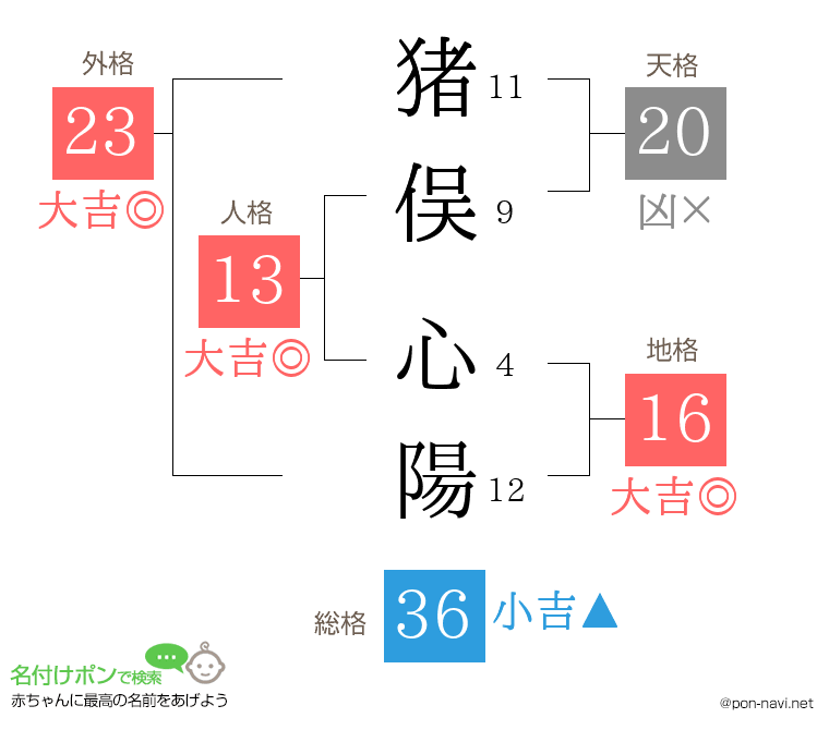 猪俣 心陽さんの姓名判断結果