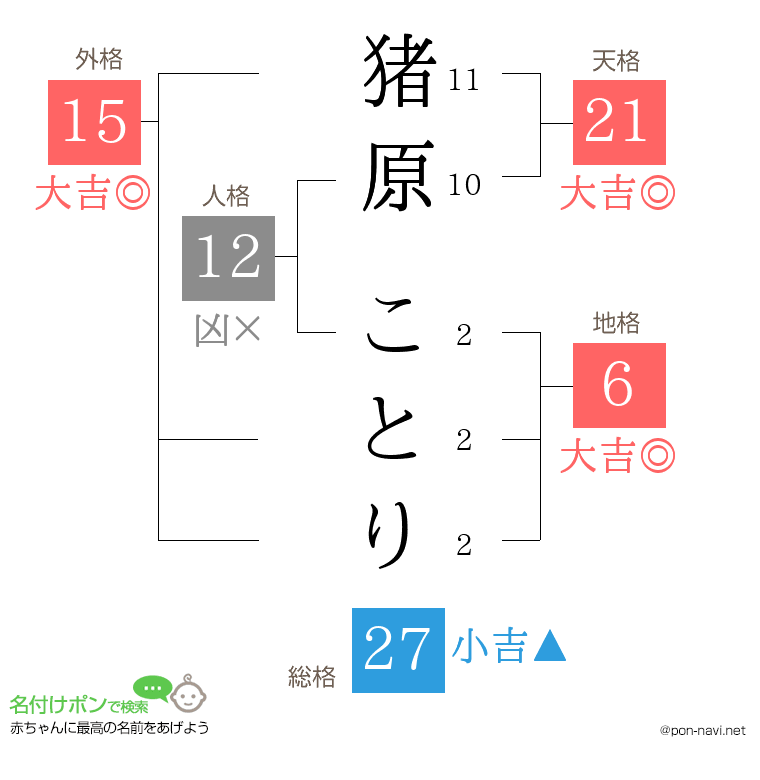 猪原 ことりさんの姓名判断結果