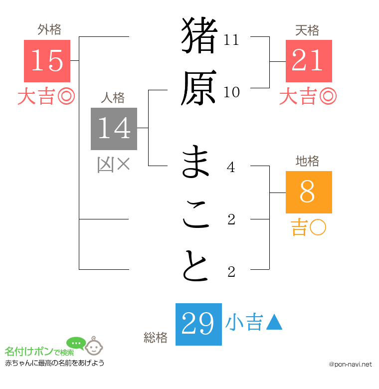 猪原 まことさんの姓名判断結果