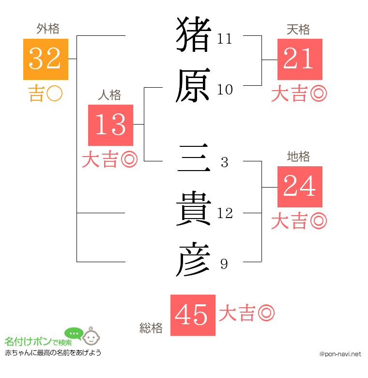 猪原 三貴彦さんの姓名判断結果
