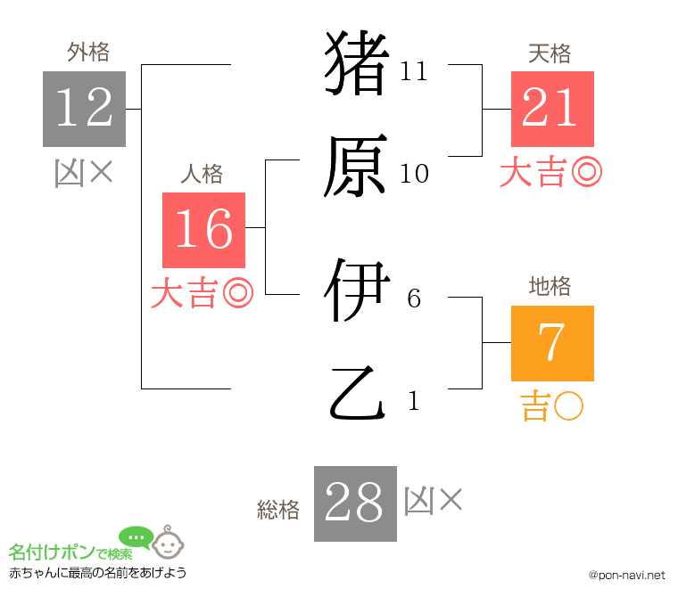 猪原 伊乙さんの姓名判断結果